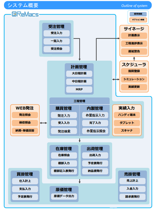 管理 システム 生産