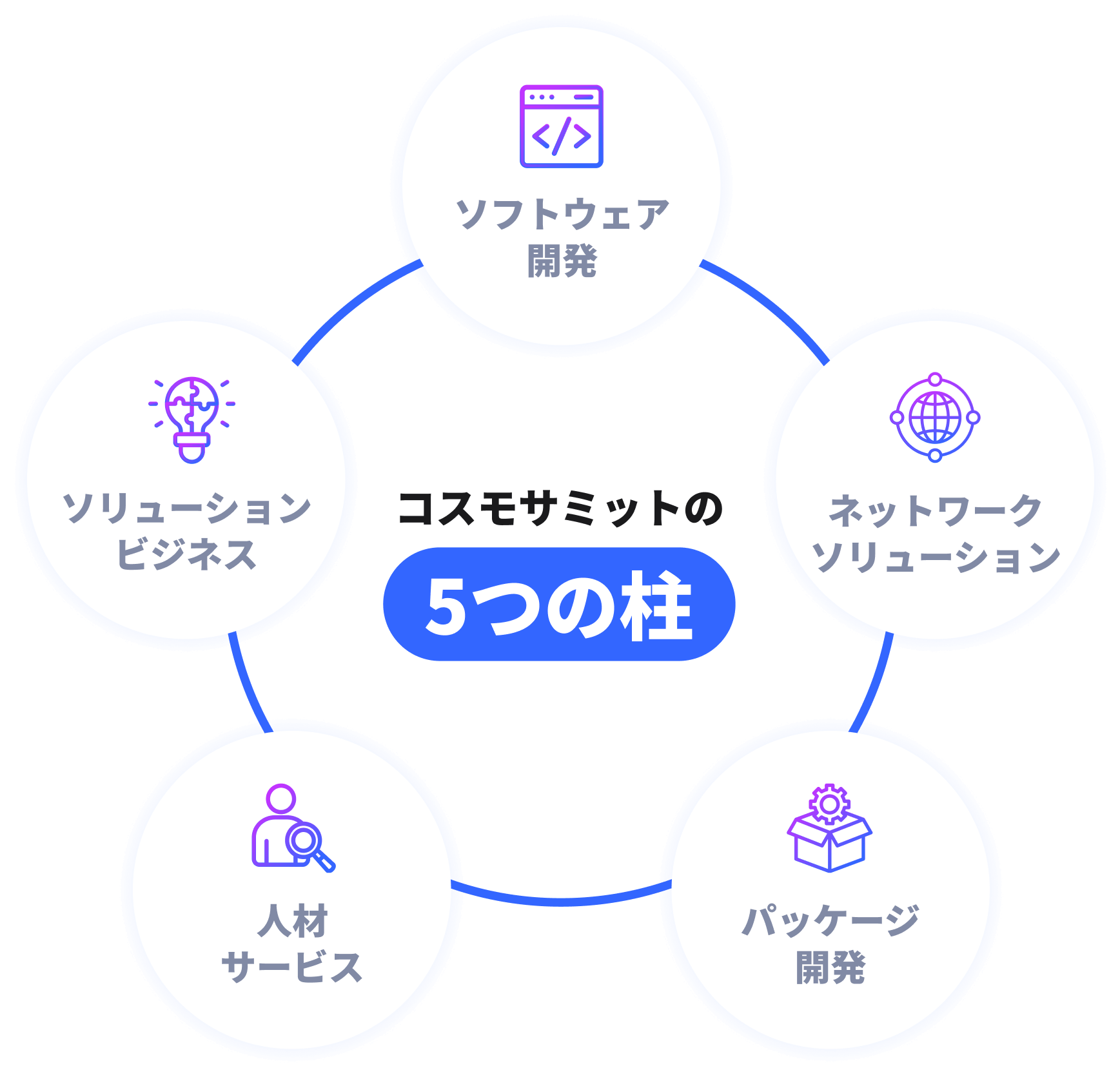 コスモサミットの5つの柱